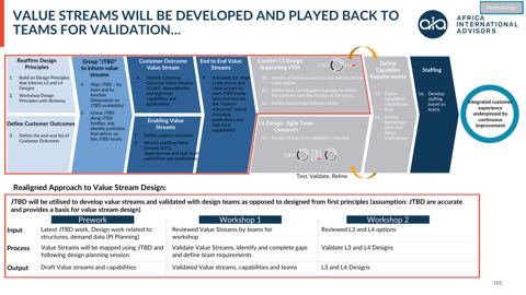 Value streams developed and played back to teams for validation: JTBD grouping through L3/L4 team design and staffing