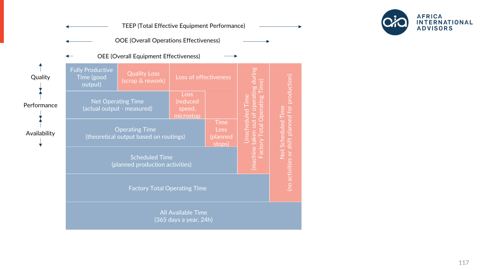 Fully productive time / TEEP decomposition