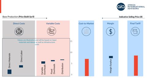 Cost-to-market build-up: direct costs, variable costs, margin, final tariff