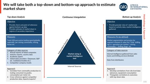 Top-down / bottom-up market sizing approach