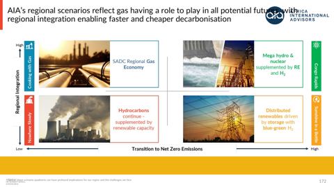 AIA regional gas-demand scenarios (SADC)