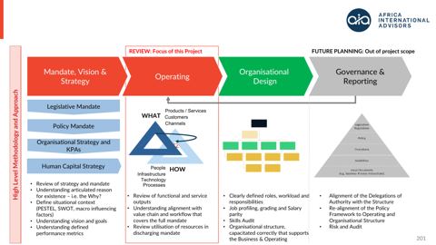 Governance & institutional review framework: Mandate/Vision/Strategy, Operating, Organisational Design, Governance & Reporting