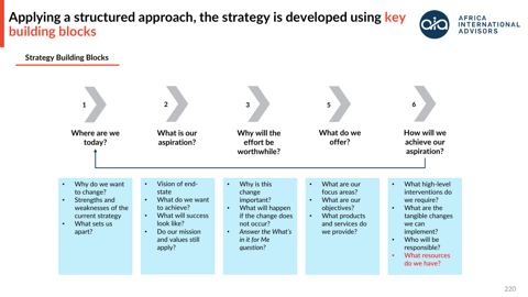 Strategy building blocks
