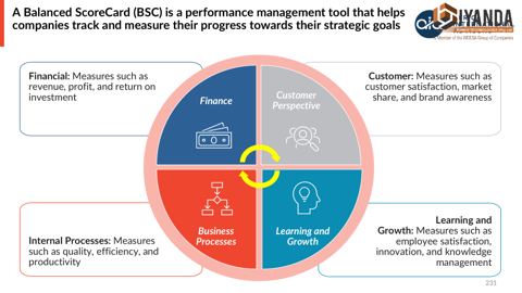 Balanced Scorecard: Financial, Customer, Internal Processes, Learning & Growth
