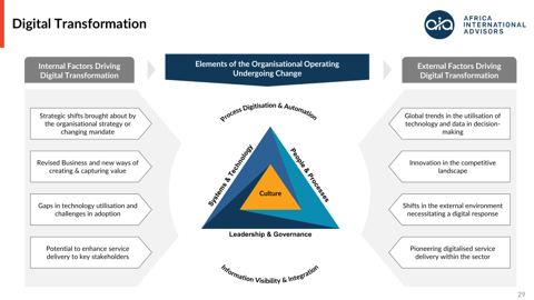 Digital transformation drivers across Culture, Systems, People & Processes, Leadership & Governance