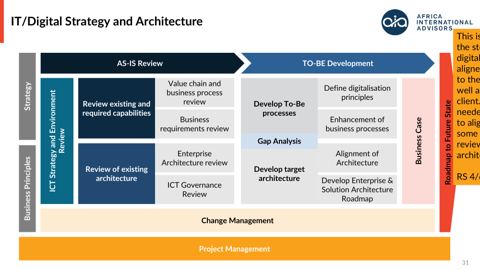 IT/Digital Strategy and Architecture: AS-IS review to TO-BE roadmap