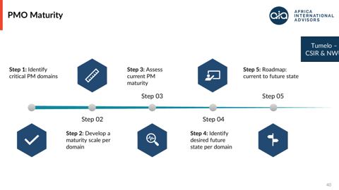 PMO Maturity: five-step setup sequence
