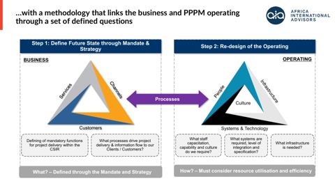 Business & Operating 'What/How' alignment framework