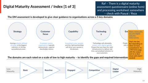 AIA Digital Maturity Index: five domains, five maturity levels