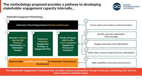 Five-step Stakeholder Engagement Framework (source: BCG framework)