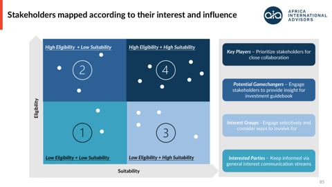 Stakeholder mapping matrix by influence and interest