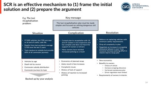 Worked SCR example: the taxi recapitalisation problem — Situation, Complication and Resolution, each backed by analysis
