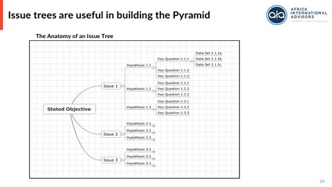 The anatomy of an issue tree: Stated Objective → Issues → Hypotheses → Key Questions → Data Sets