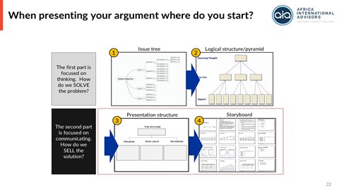 From thinking to communicating: issue tree → logical structure/pyramid → storyboard → presentation structure