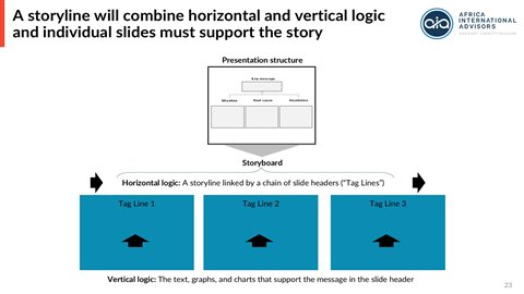 Horizontal logic (Tag Lines chaining the storyline) and vertical logic (the detail supporting each Tag Line)