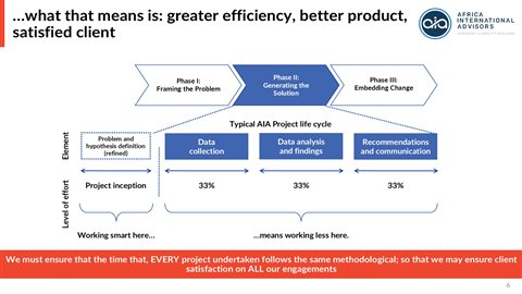 Typical AIA project life cycle: Phase I (Framing the Problem) → Phase II (Generating the Solution) → Phase III (Embedding Change)