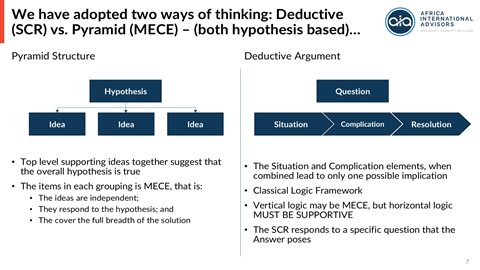 Deductive Argument (Situation → Complication → Resolution) vs. Pyramid Structure (Hypothesis → MECE ideas)