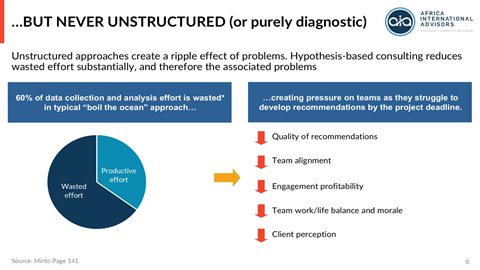 Why never unstructured: 60% of data collection and analysis effort is wasted in a typical 'boil the ocean' approach (Source: Minto, p.141)